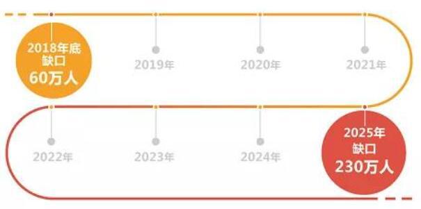 中國即將面臨“大數(shù)據(jù)人才荒”
